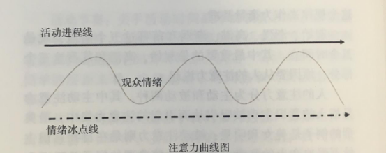 活動策劃組織要素之時(shí)間點(diǎn)控制 氣氛點(diǎn)控制