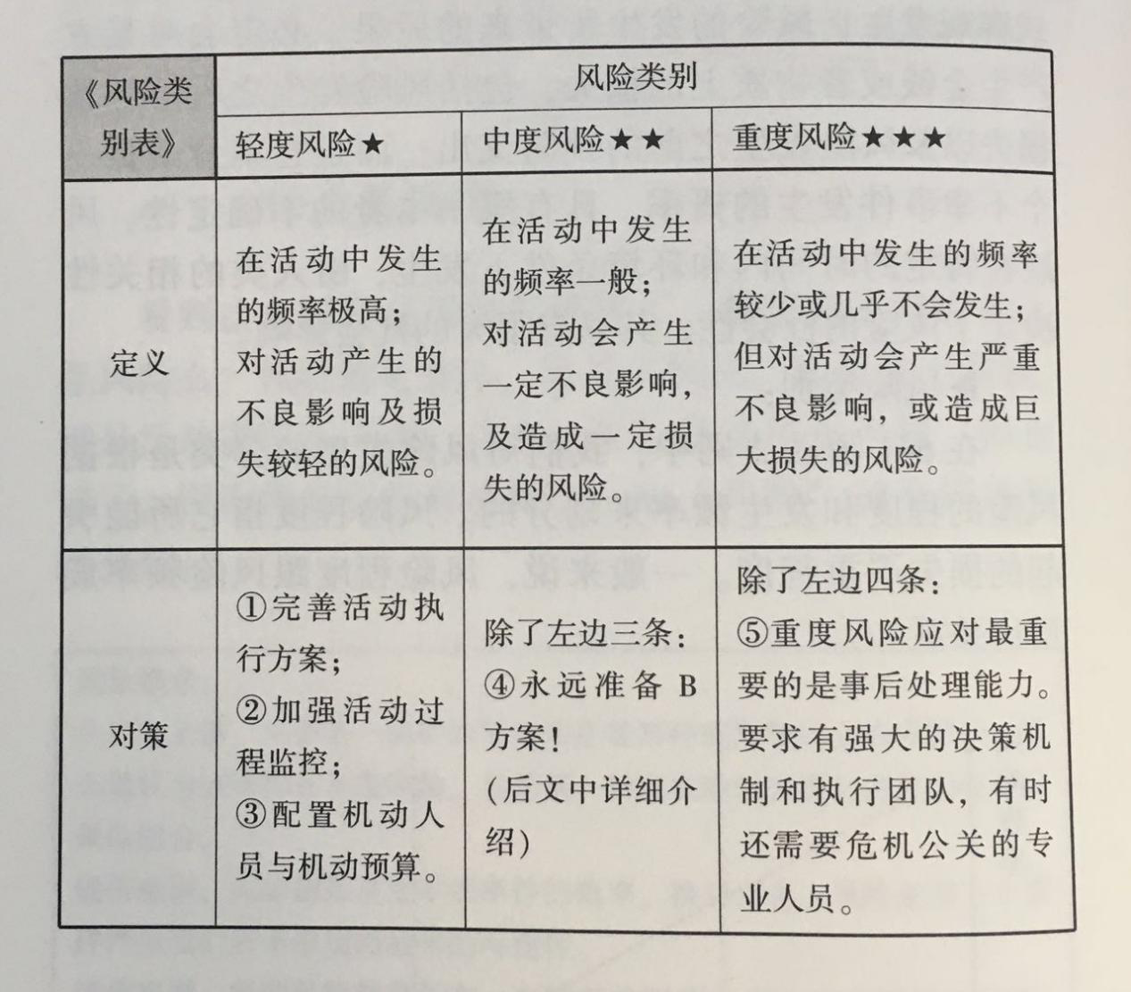 杭州伍方活動策劃組織要素之風(fēng)險控制