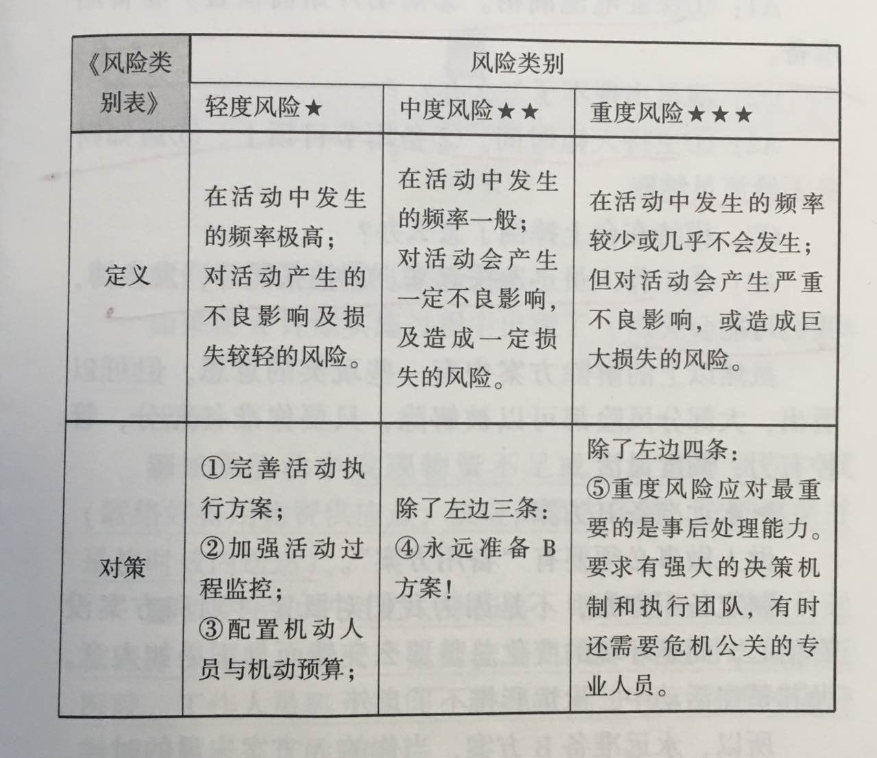 杭州伍方會(huì)議活動(dòng)策劃組織要素之如何構(gòu)建風(fēng)險(xiǎn)清單