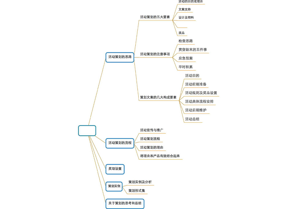 年會活動思維導(dǎo)圖構(gòu)建