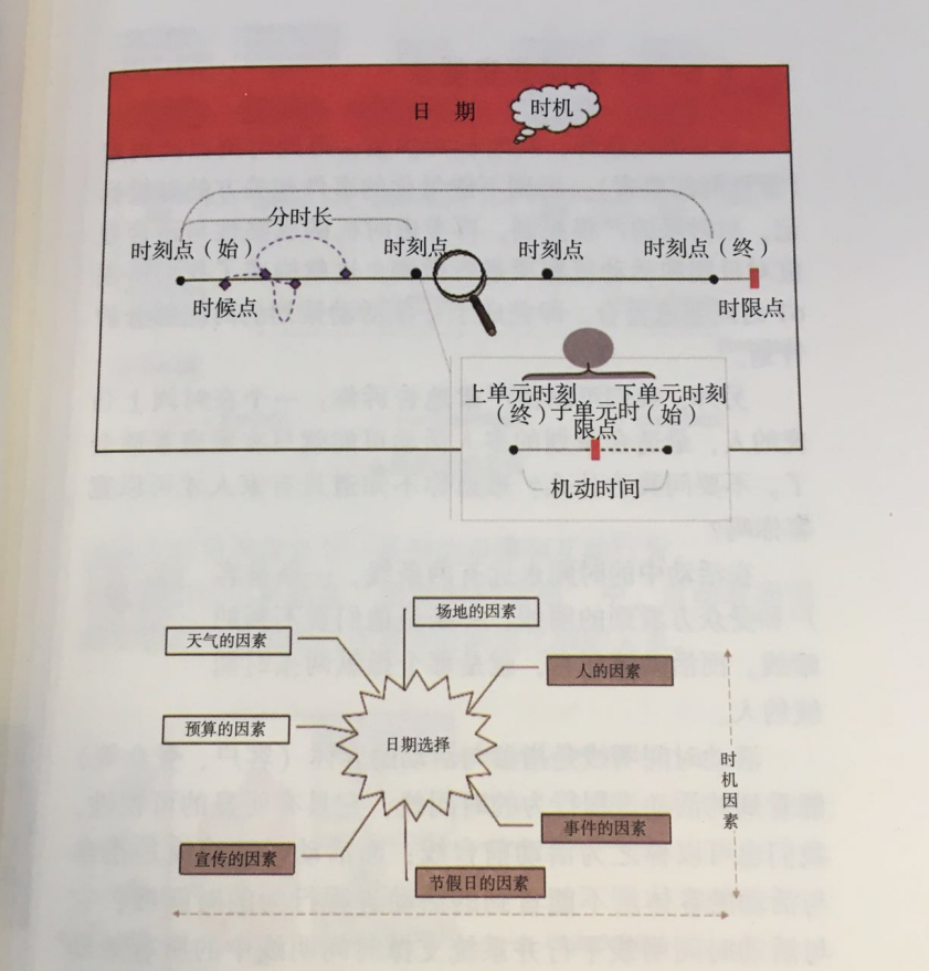 伍方會(huì)議活動(dòng)策劃組織六要素之時(shí)機(jī)