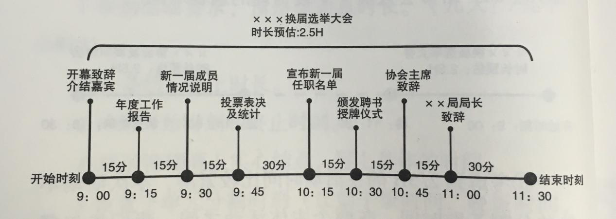 活動策劃組織六要素之時刻 伍方會議服務(wù)