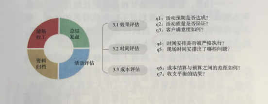 活動策劃組織要素之活動總結(jié)會