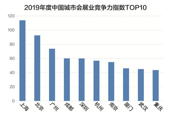 2019年度中國城市會(huì)展業(yè)競爭力指數(shù)TOP10